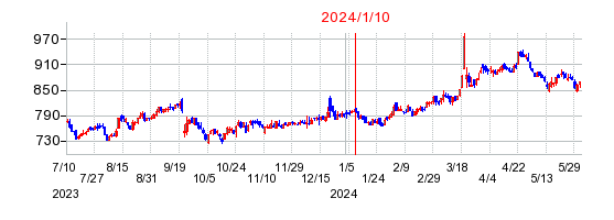 2024年1月10日 17:10前後のの株価チャート